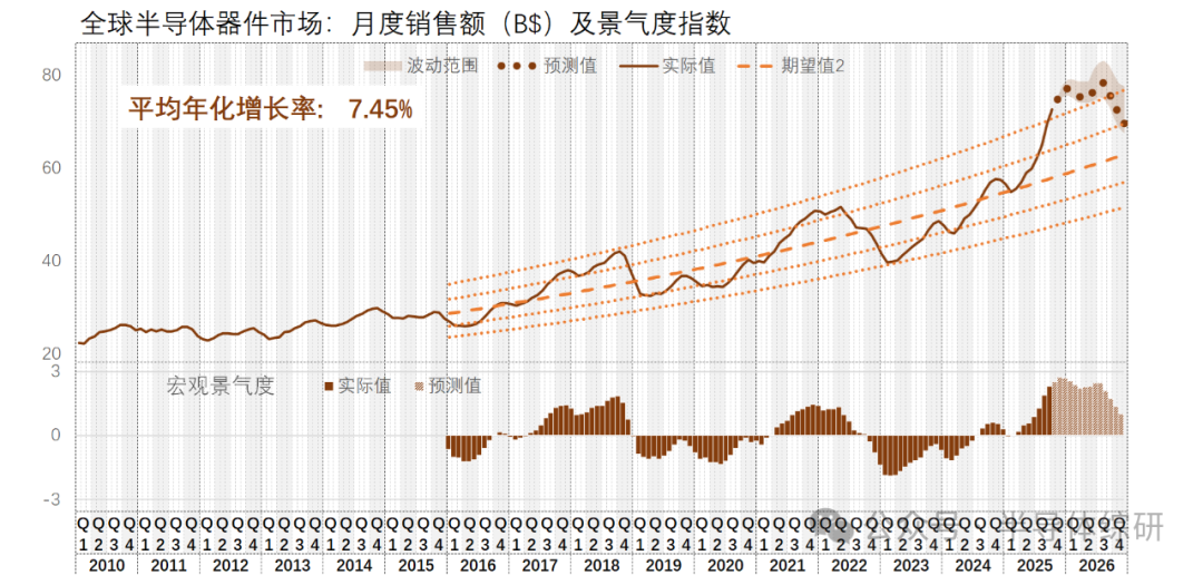 最新全球半導體芯片市場發(fā)展趨勢及預(yù)測（2025-10）