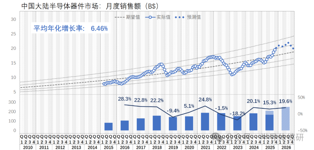 最新全球半導體芯片市場發(fā)展趨勢及預(yù)測（2025-10）