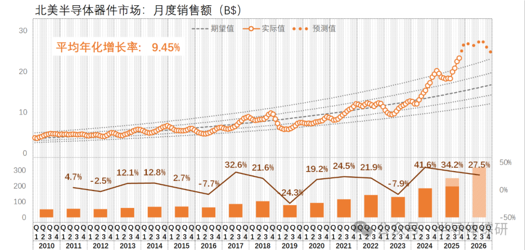 最新全球半導體芯片市場發(fā)展趨勢及預(yù)測（2025-10）