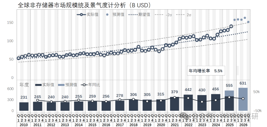 最新全球半導體芯片市場發(fā)展趨勢及預(yù)測（2025-10）