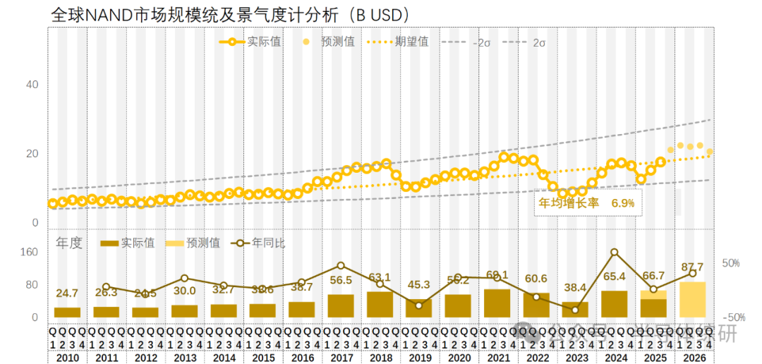 最新全球半導體芯片市場發(fā)展趨勢及預(yù)測（2025-10）