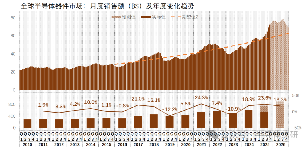 最新全球半導體芯片市場發(fā)展趨勢及預(yù)測（2025-10）