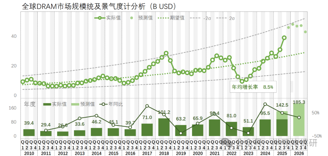 最新全球半導體芯片市場發(fā)展趨勢及預(yù)測（2025-10）