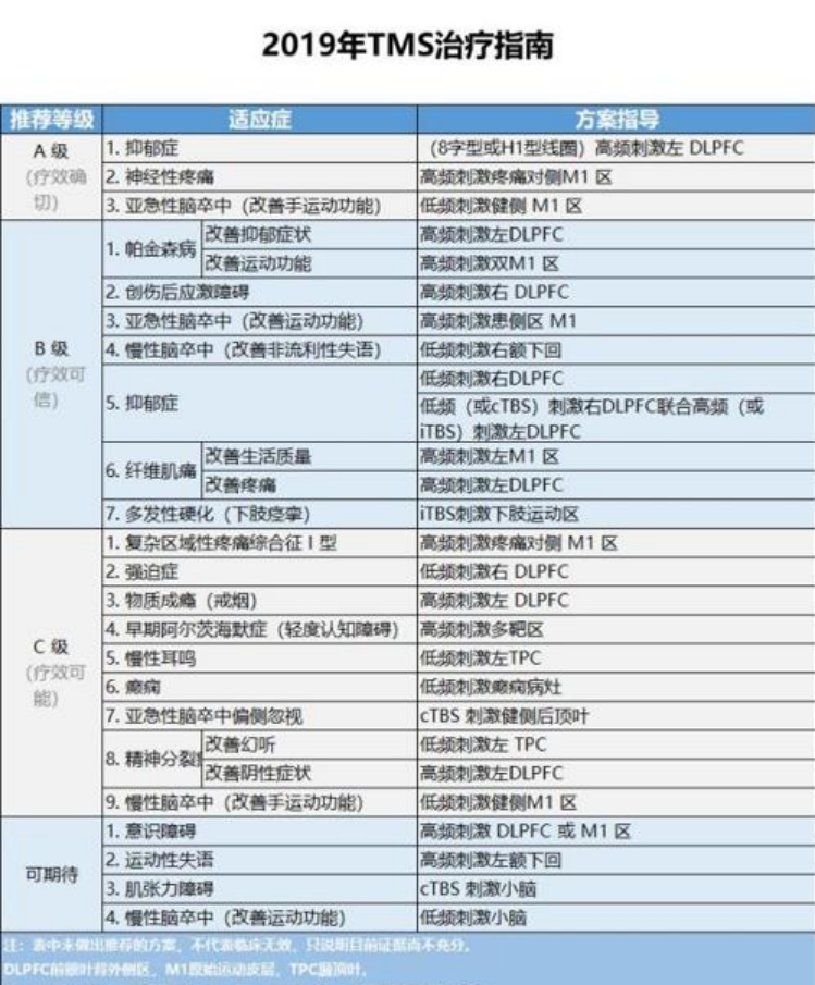 tms什么医疗带你了解无创、无痛的——经颅磁刺激（TMS）技术_https://www.jmylbn.com_新闻资讯_第5张