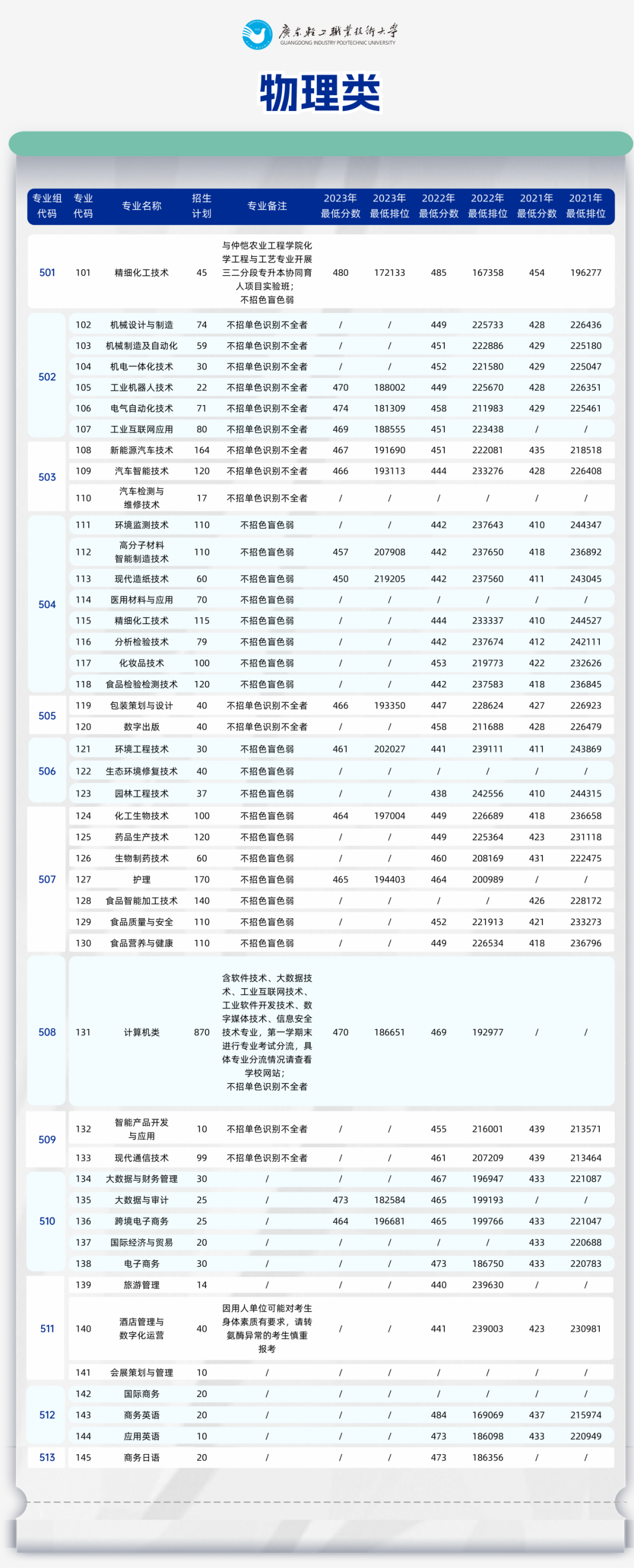 廣東輕工職業(yè)技術(shù)學(xué)校_廣東輕工職業(yè)技術(shù)學(xué)院分?jǐn)?shù)線_廣東輕工業(yè)學(xué)院多少分