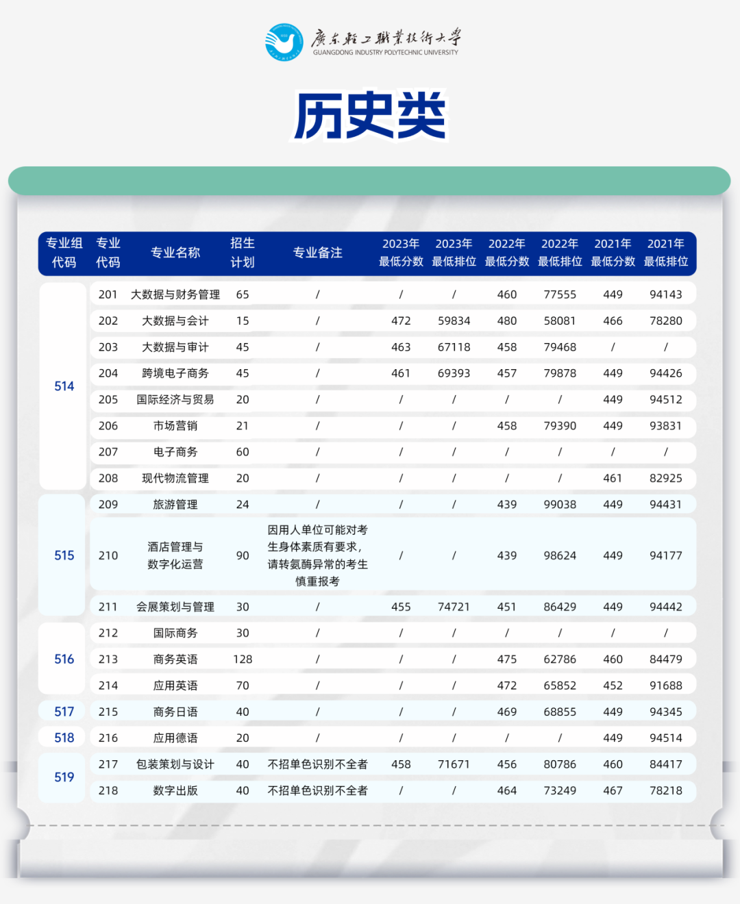 廣東輕工職業(yè)技術(shù)學(xué)校_廣東輕工業(yè)學(xué)院多少分_廣東輕工職業(yè)技術(shù)學(xué)院分?jǐn)?shù)線