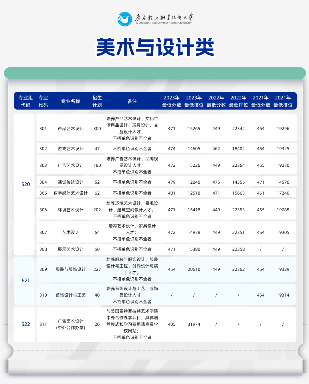 廣東輕工業(yè)學(xué)院多少分_廣東輕工職業(yè)技術(shù)學(xué)校_廣東輕工職業(yè)技術(shù)學(xué)院分?jǐn)?shù)線