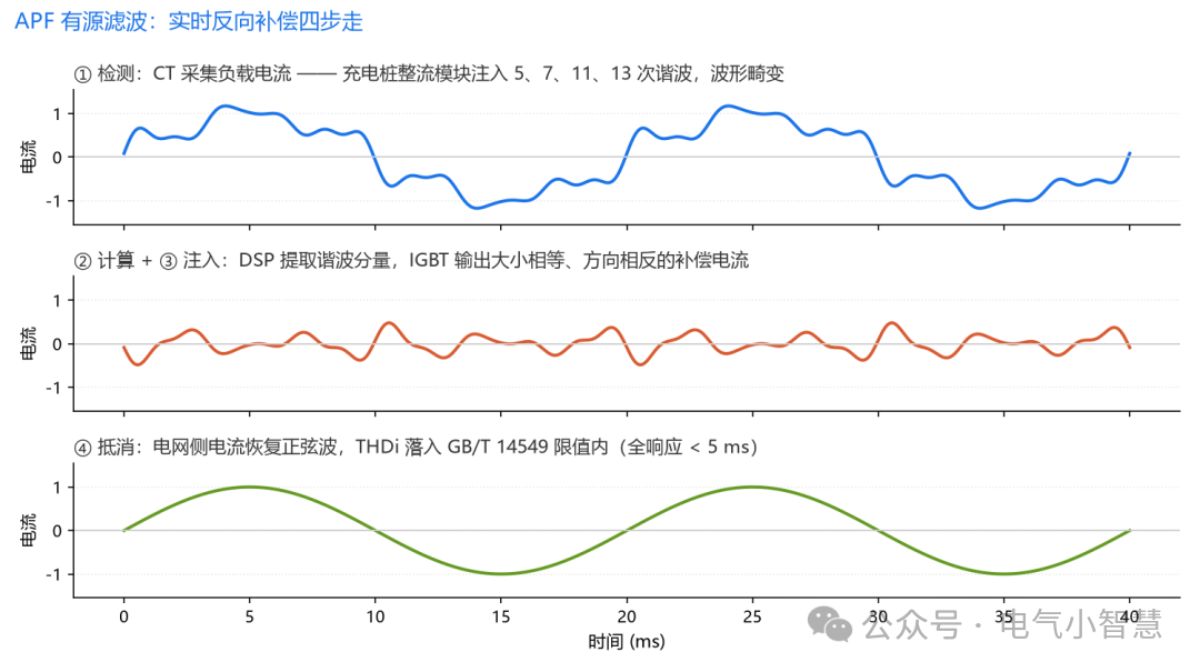 APF 有源滤波的实时反向补偿过程