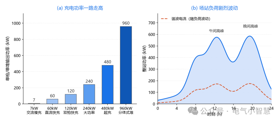 充电功率演进与场站负荷曲线