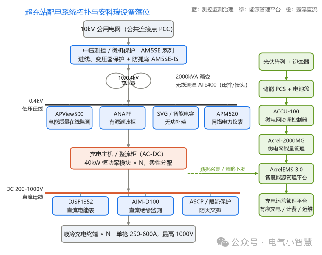 超充站配电系统拓扑与安科瑞设备落位