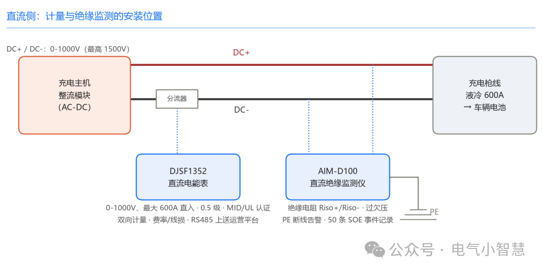 直流侧计量与绝缘监测的安装位置