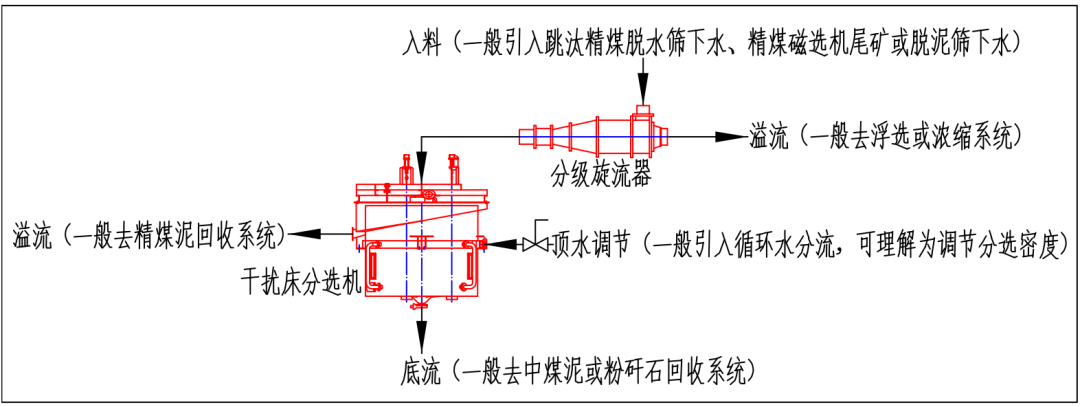 重介洗煤厂
