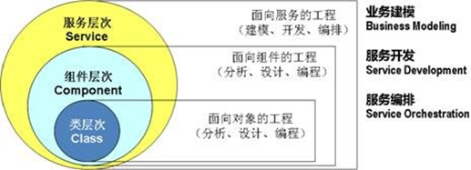 萬字的SOA面向服務的分布式架構詳解的圖8