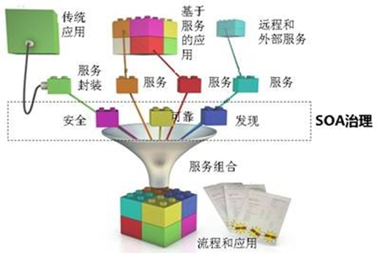 萬字的SOA面向服務的分布式架構詳解的圖5