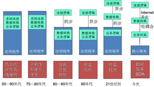 萬字的SOA面向服務的分布式架構詳解的圖4
