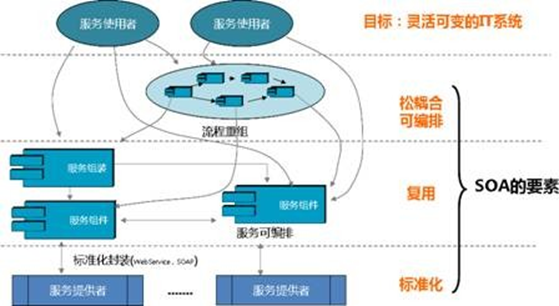 萬字的SOA面向服務的分布式架構詳解的圖2