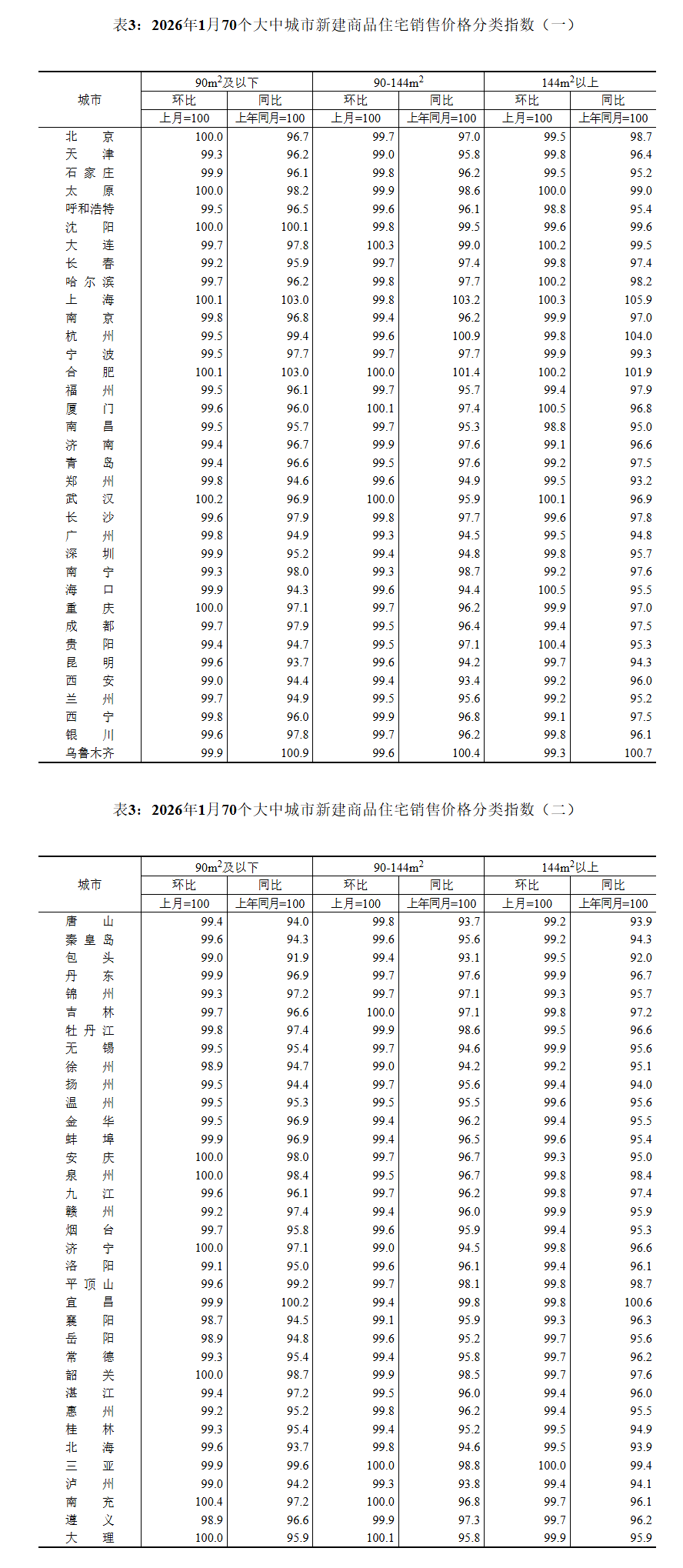 2026年1月份70个大中城市商品住宅销售价格变动情况