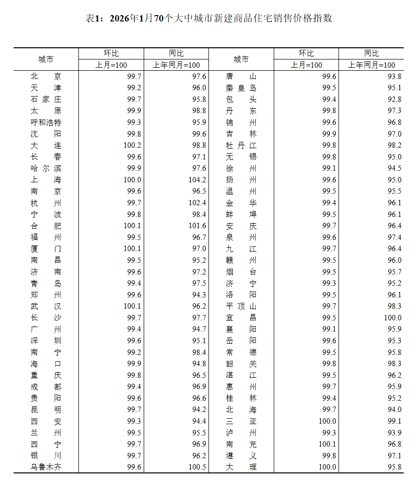 2026年1月份70个大中城市商品住宅销售价格变动情况