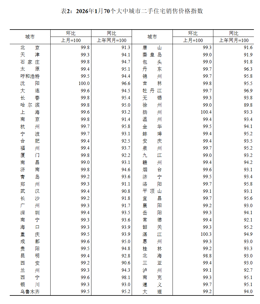 2026年1月份70个大中城市商品住宅销售价格变动情况