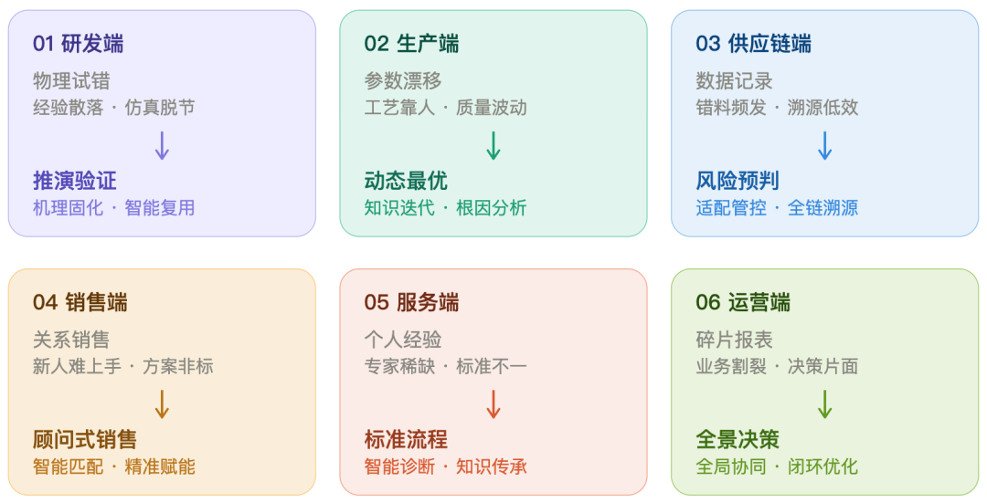 从数据堆砌到知识驱动：知识图谱 + AI，重构高端制造认知智能