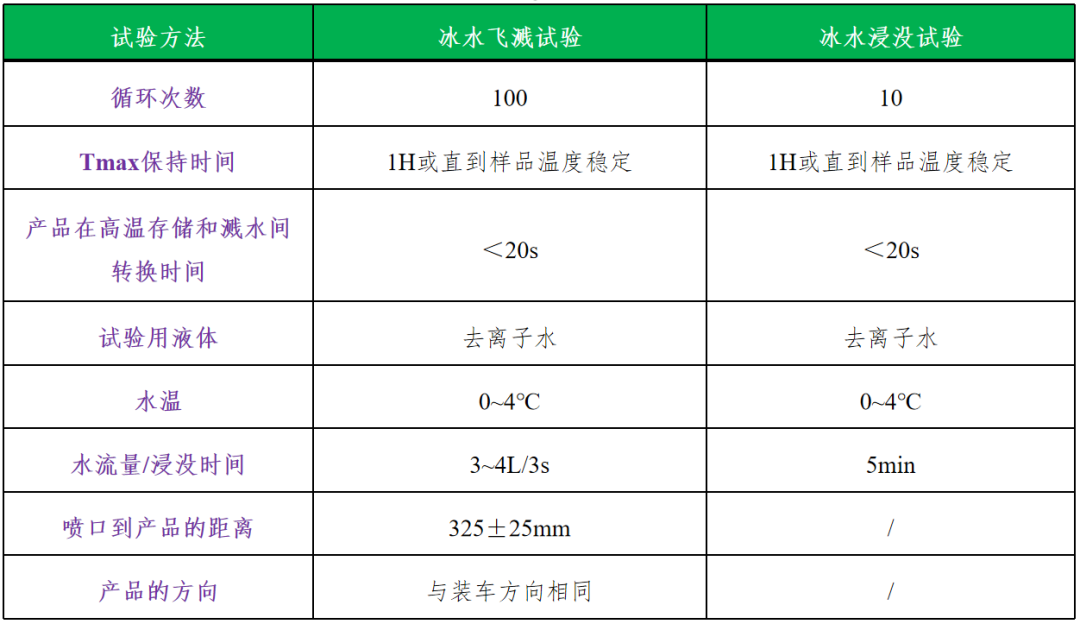 立讯检测 | 可靠性——汽车零部件-冰水冲击试验介绍插图1