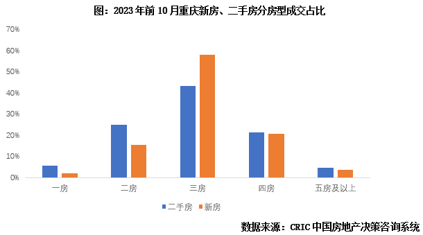 鄭州,重慶,天津新房,二手房市場均為剛需客群主導,對總價和交付極度