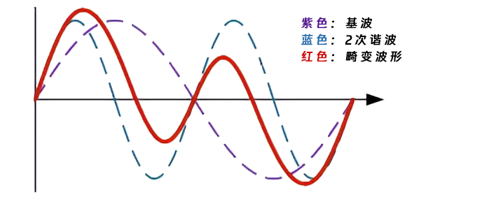 2次谐波畸变波形.png