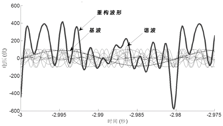 谐波会给电力系统带来严重的干扰和破坏，严重的甚至会导致电力系统瘫痪。.png