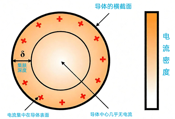 集肤效应图示.jpg