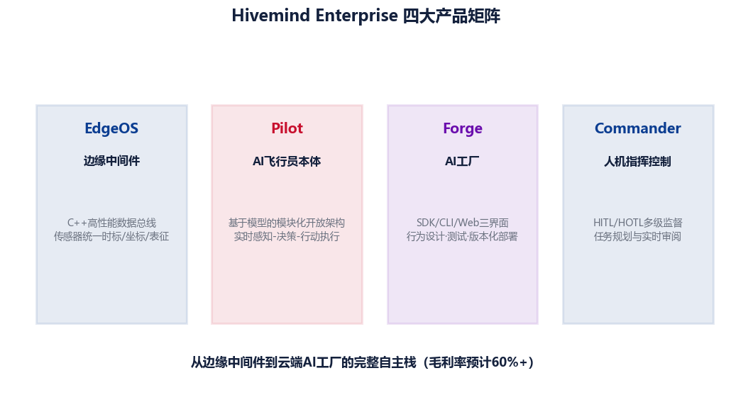 图 1-8　Hivemind Enterprise四大产品矩阵