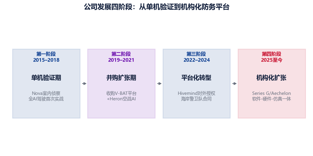 图 1-2　公司发展四阶段：从单机验证到机构化防务平台