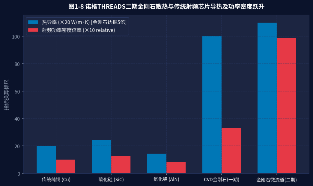 图3-2 诺格THREADS二期金刚石散热与传统射频芯片导热及功率密度跃升