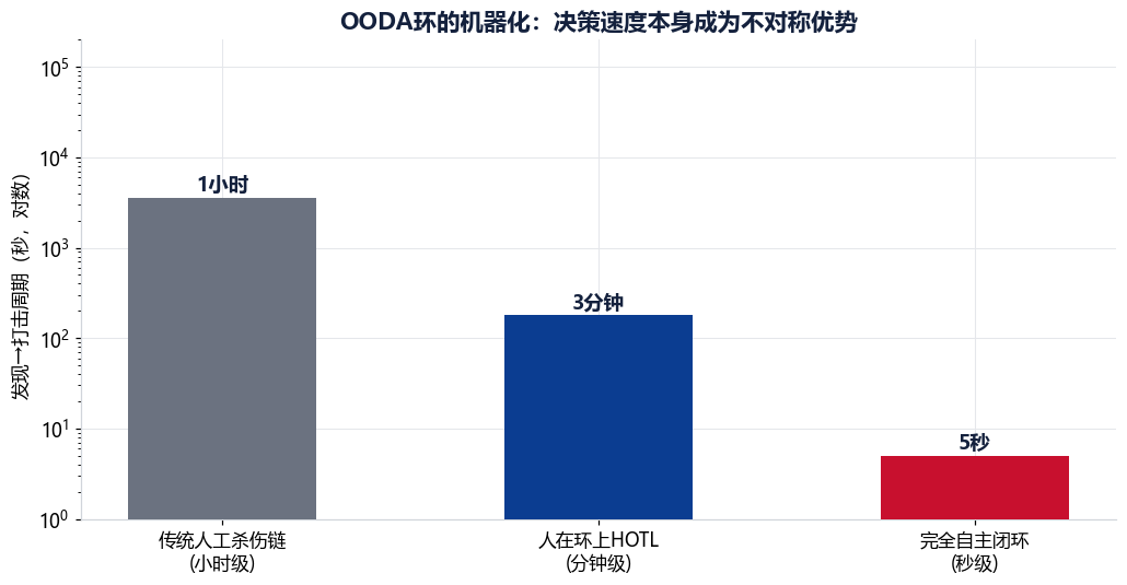 图 7-3　OODA环的机器化：决策速度成为不对称优势
