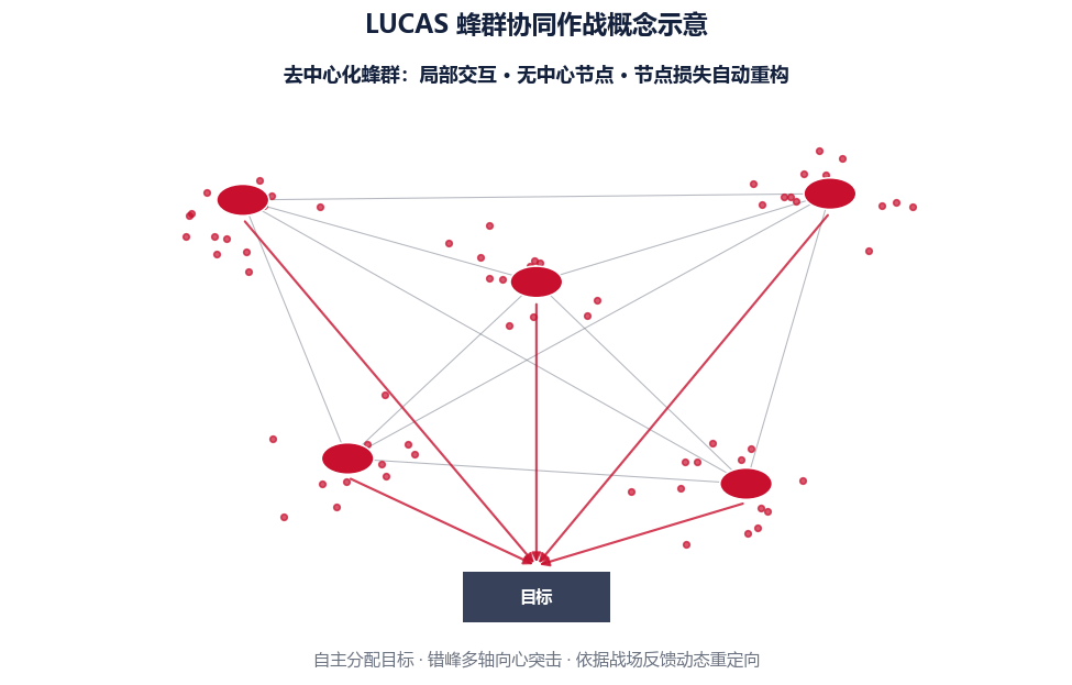 图 2-2　LUCAS蜂群协同作战概念示意
