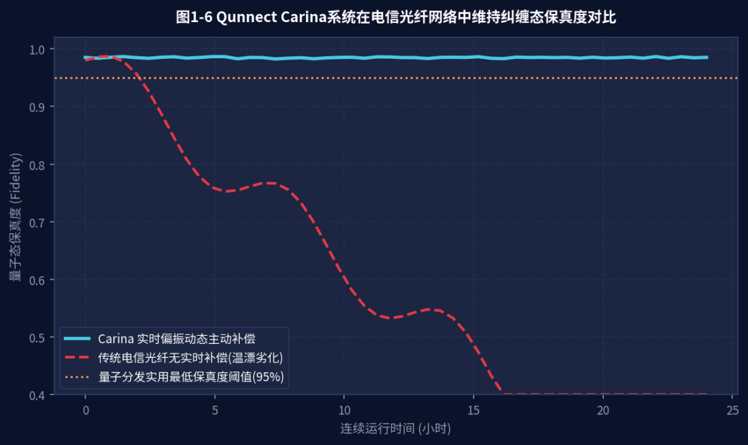 图1-6 Qunnect保真度维持模型