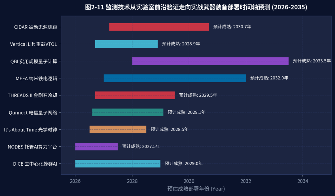 图2-11 技术实战部署时间轴