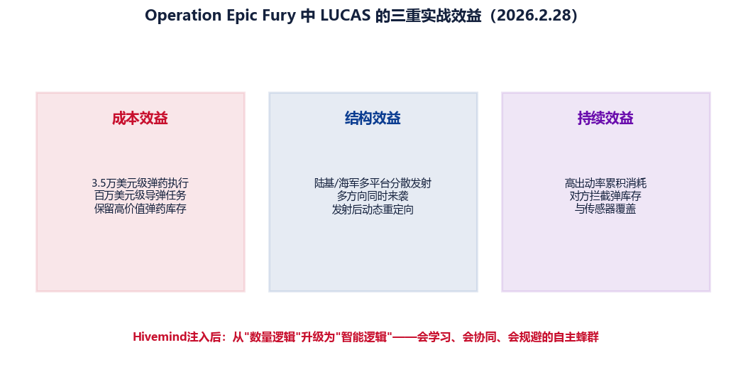 图 4-2　Operation Epic Fury中LUCAS的三重实战效益