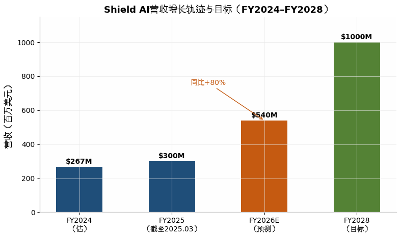 图 5-3　Shield AI营收增长轨迹与目标（原报告图2）