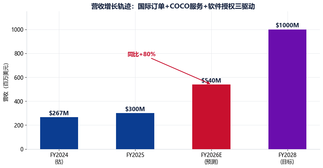 图 5-4　营收增长的三重驱动