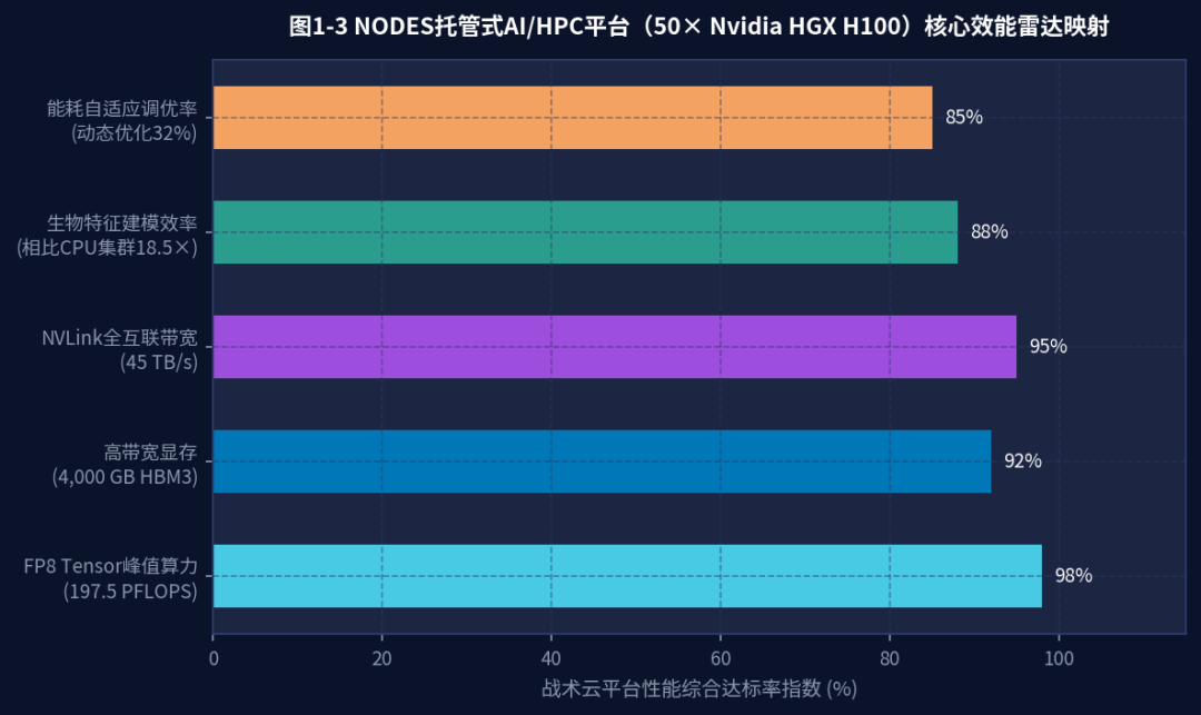 图4-7 NODES托管式AI/HPC平台核心效能映射
