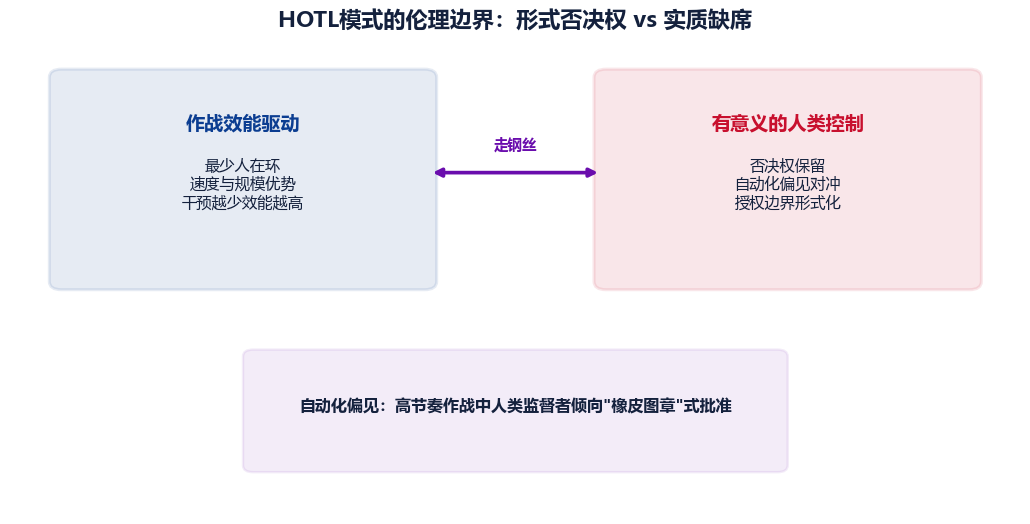 图 6-3　HOTL模式的伦理边界：形式否决权 vs 实质缺席