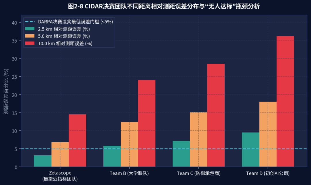 图4-4 CIDAR决赛团队不同距离相对测距误差分布与无人达标瓶颈分析