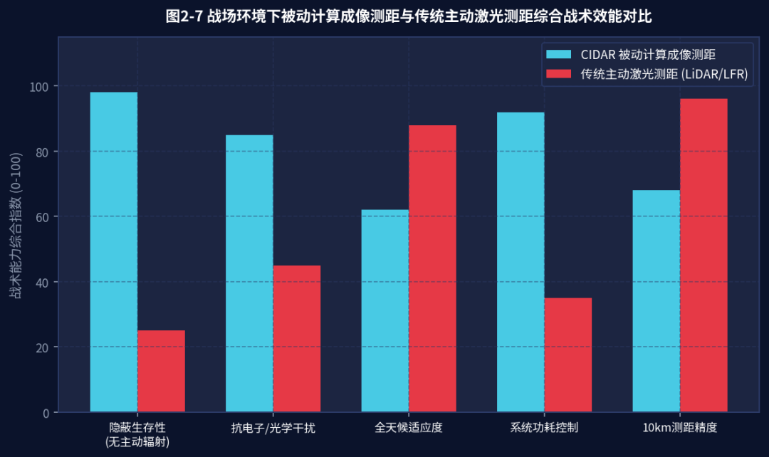 图4-3 战场环境下被动计算成像测距与传统主动激光测距综合战术效能对比