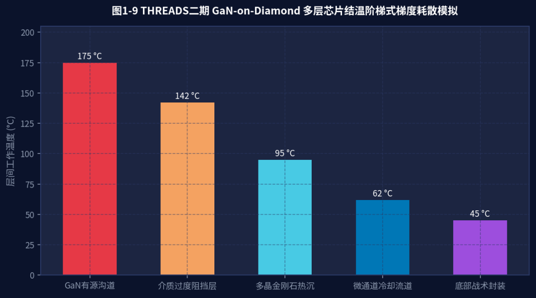 图3-3 THREADS二期GaN-on-Diamond多层芯片结温阶梯式梯度耗散模拟