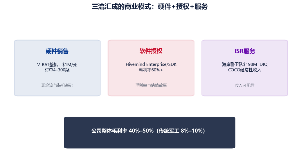 图 5-5　三流汇成的商业模式