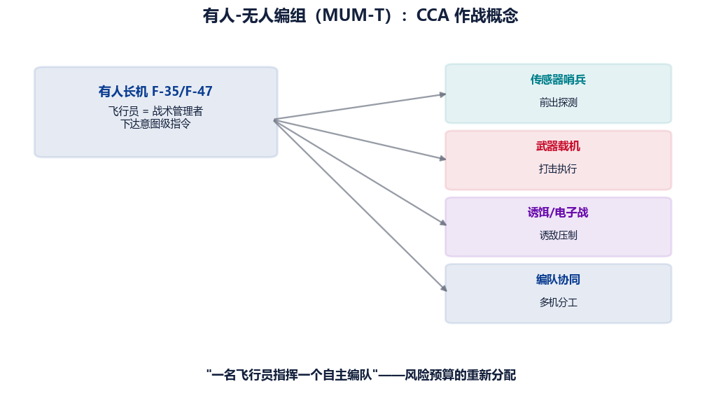 图 1-5　有人-无人编组（MUM-T）：CCA作战概念