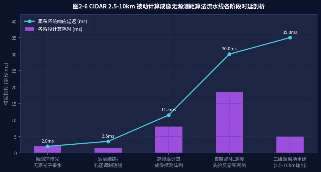 图4-2 CIDAR 2.5-10km被动计算成像无源测距算法流水线各阶段时延剖析