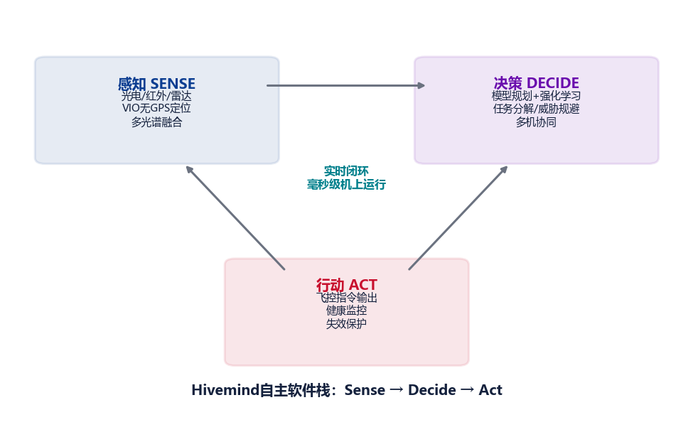 图 1-7　Hivemind自主软件栈：感知—决策—行动实时闭环