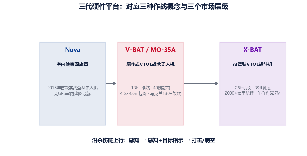 图 1-10　三代硬件平台对比
