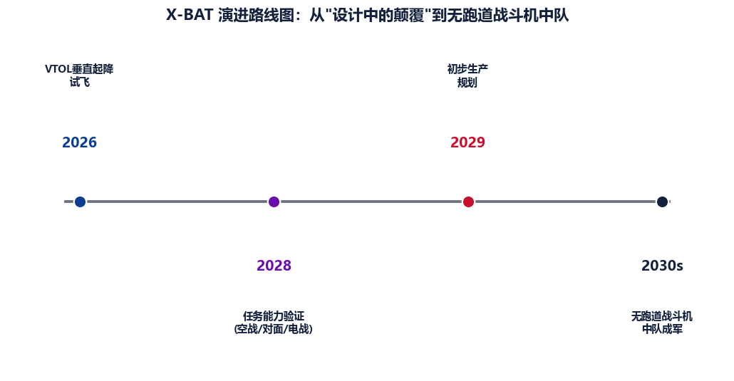 图 7-2　X-BAT演进路线图：无跑道战斗机中队